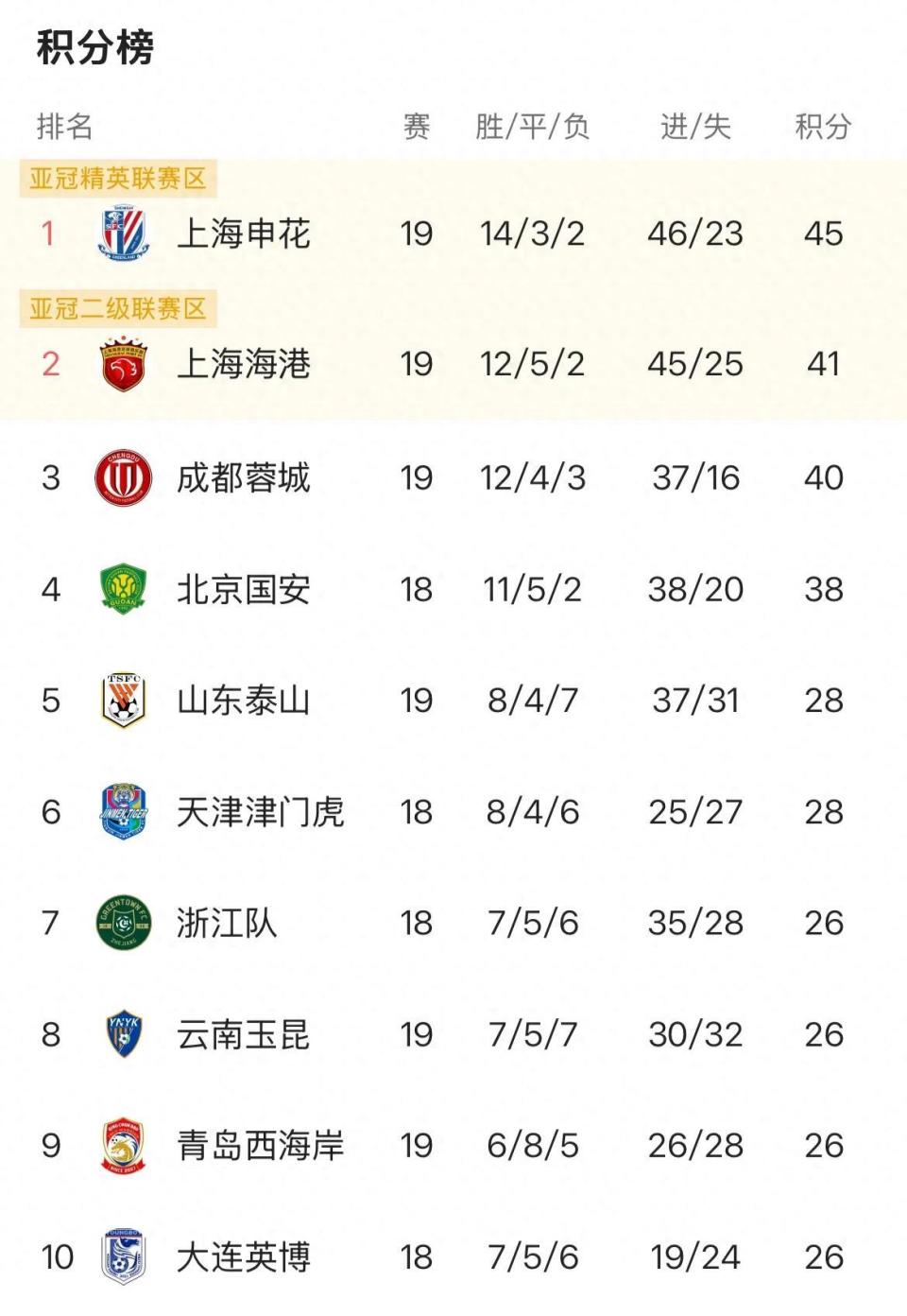 轮的, 积分榜前