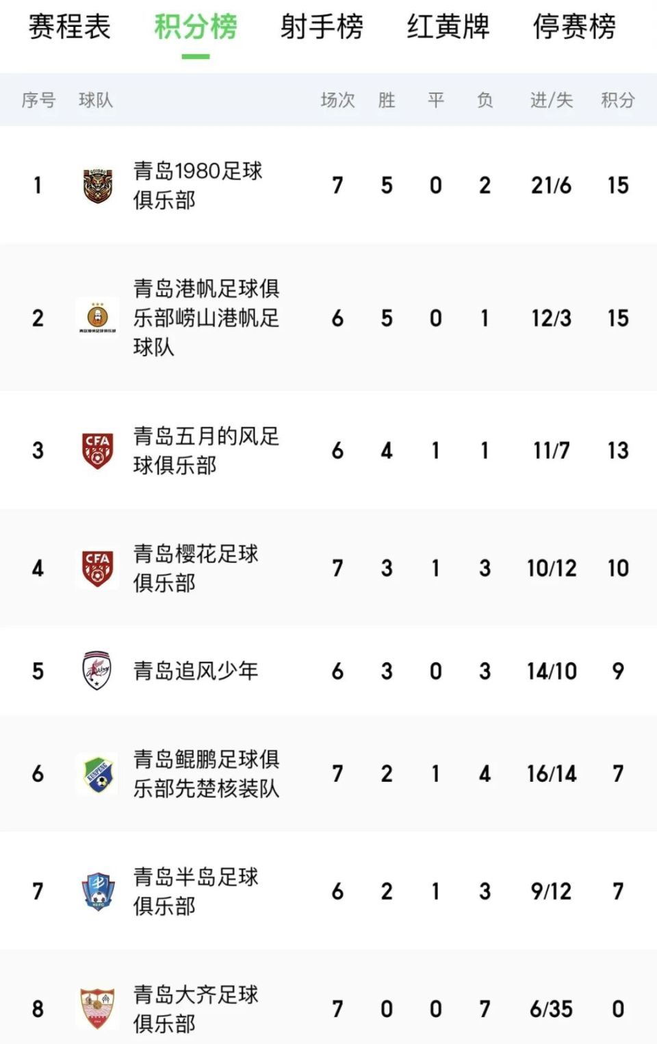 青岛市足协, QAA, 凭借