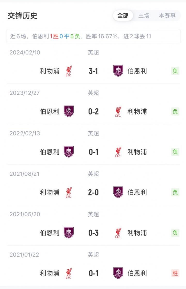 负积, 伯恩利替补, 赛前双方首